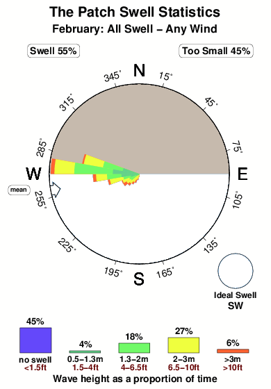 The patch.surf.statistics.february