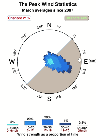 The peak.wind.statistics.march
