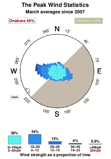 The peak 2.wind.statistics.march