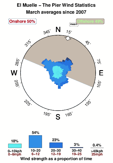 The pier 1.wind.statistics.march
