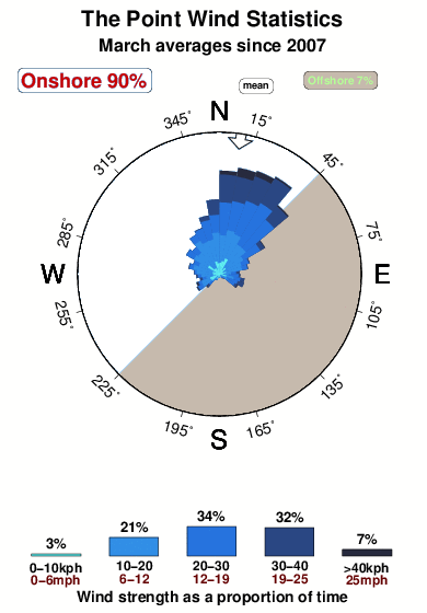 The point 1.wind.statistics.march