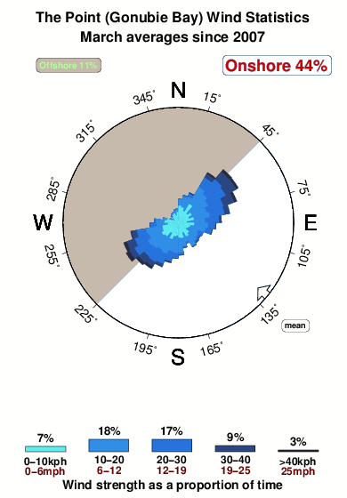 The point 4.wind.statistics.march