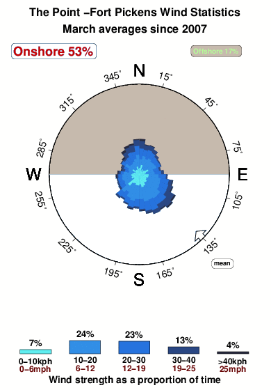 The point fort pickens.wind.statistics.march