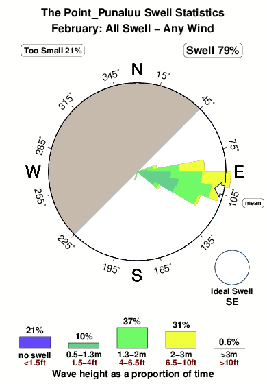 The point punaluu.surf.statistics.february