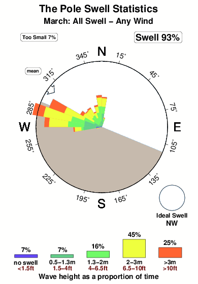 The pole.surf.statistics.march