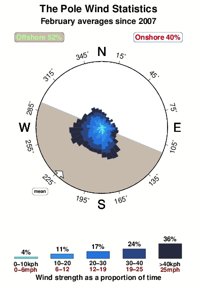 The pole.wind.statistics.february