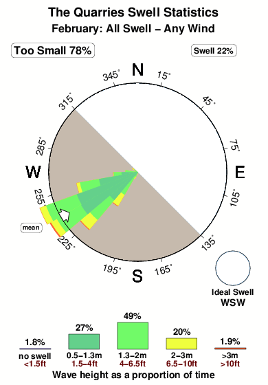 The quarries.surf.statistics.february
