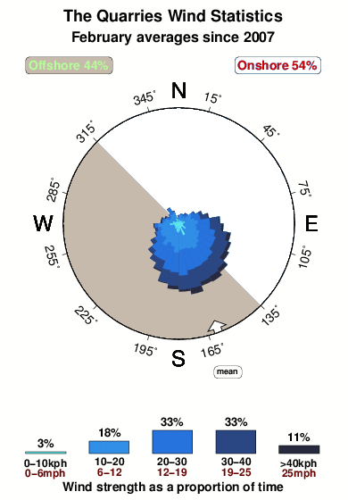 The quarries.wind.statistics.february