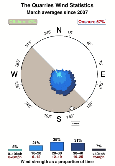 The quarries.wind.statistics.march