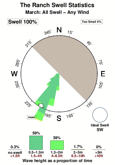The ranch 1.surf.statistics.march
