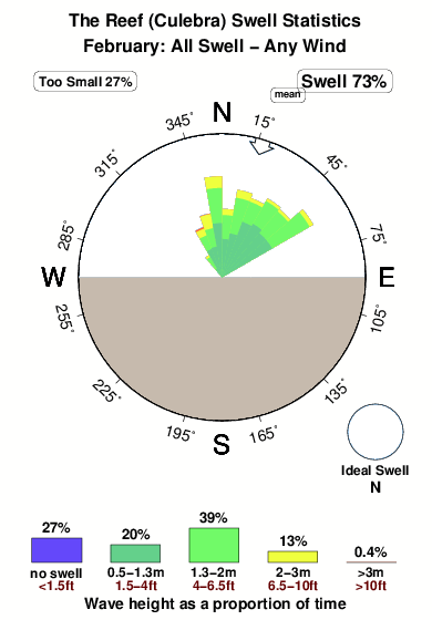 The reef culebra.surf.statistics.february