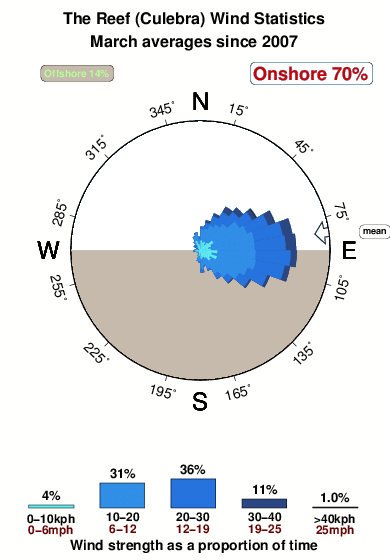 The reef culebra.wind.statistics.march
