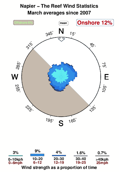 The reef napier.wind.statistics.march