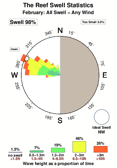 The reef.surf.statistics.february