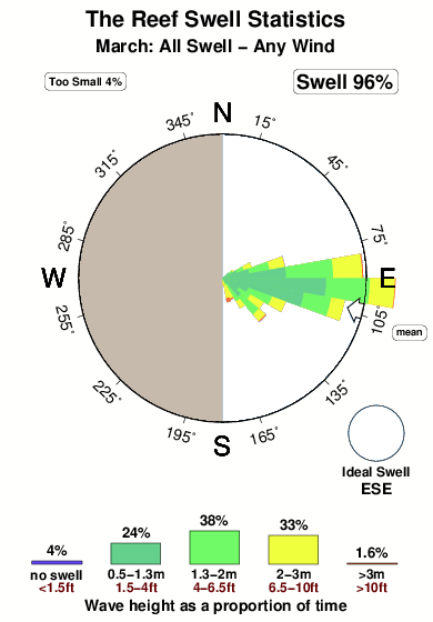 The reef 1.surf.statistics.march