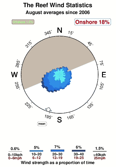The reef 4.wind.statistics.august