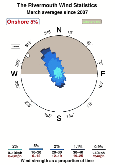 The rivermouth.wind.statistics.march