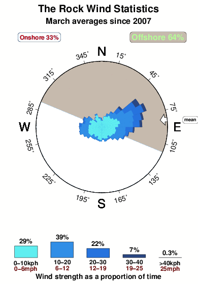 The rock kabalana.wind.statistics.march