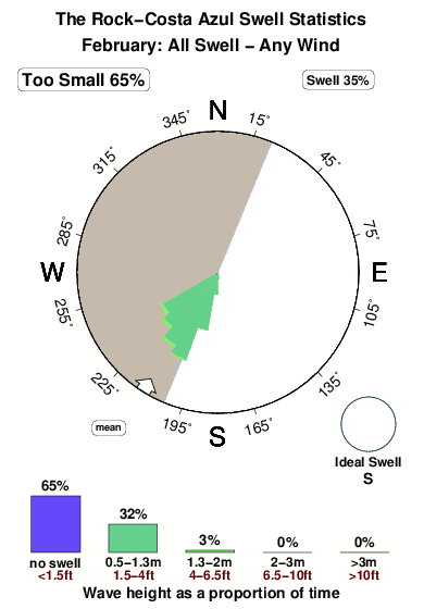 The rock costa azul.surf.statistics.february