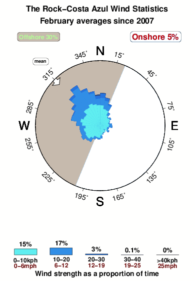 The rock costa azul.wind.statistics.february