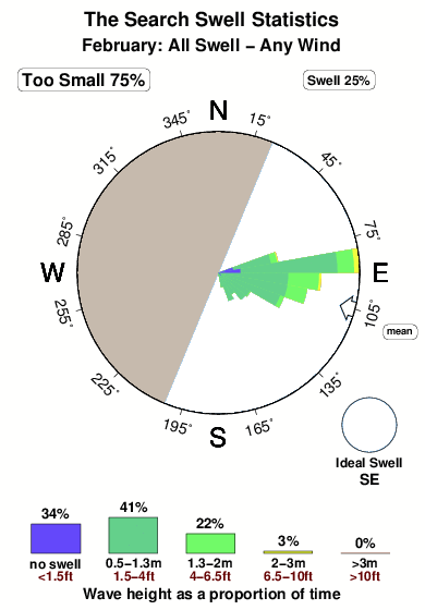 The search.surf.statistics.february