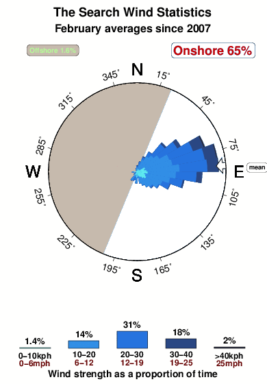 The search.wind.statistics.february