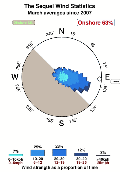 The sequel.wind.statistics.march