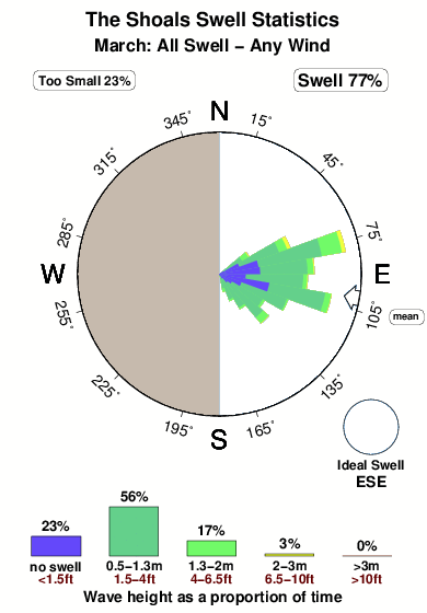The shoals.surf.statistics.march