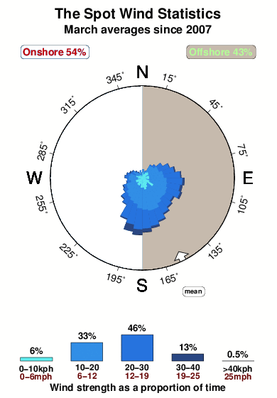 The spot.wind.statistics.march