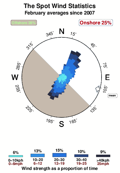 The spot 1.wind.statistics.february