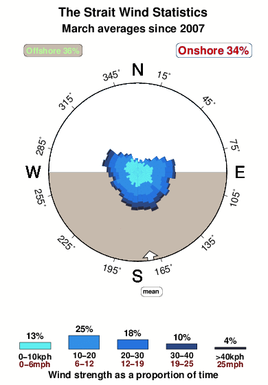 The strait.wind.statistics.march