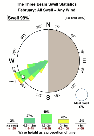 The three bears.surf.statistics.february