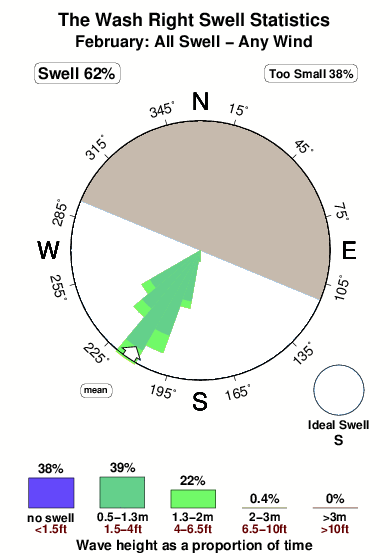The wash right.surf.statistics.february