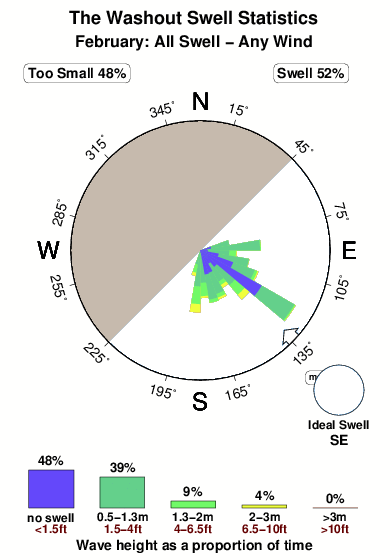 The washout.surf.statistics.february