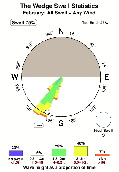 The wedge tasmania.surf.statistics.february