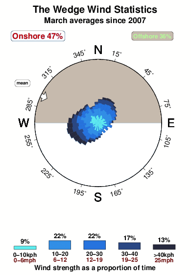 The wedge tasmania.wind.statistics.march