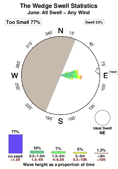 The wedge.surf.statistics.june
