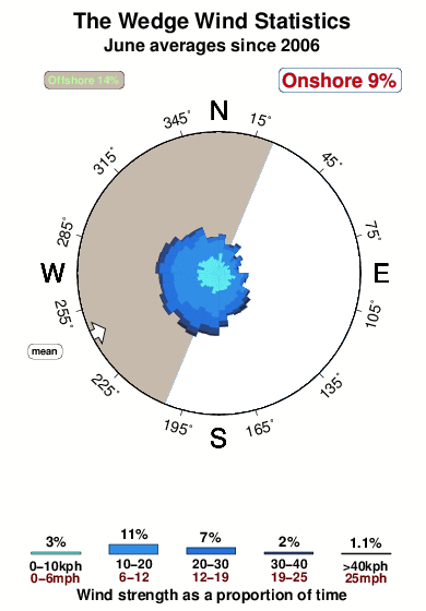 The wedge.wind.statistics.june