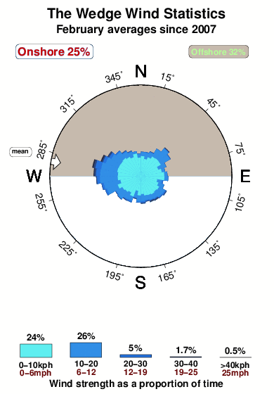 The wedge 1.wind.statistics.february