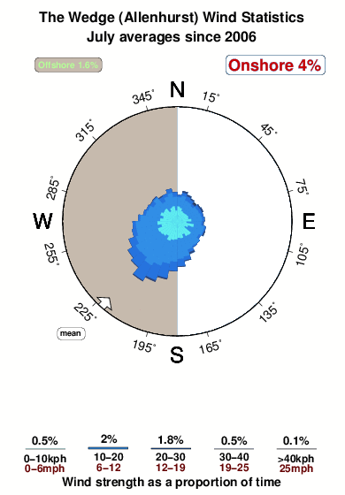 The wedge allenhurst.wind.statistics.july