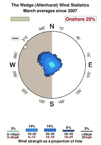 The wedge allenhurst.wind.statistics.march