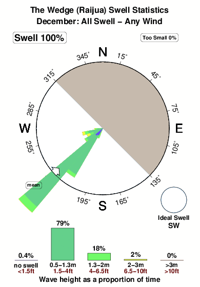 The wedge raijua.surf.statistics.december