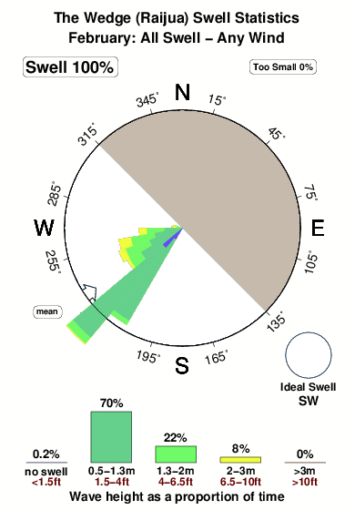 The wedge raijua.surf.statistics.february