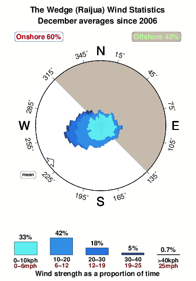 The wedge raijua.wind.statistics.december