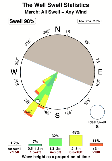 The well.surf.statistics.march