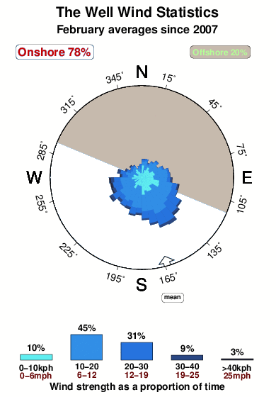 The well.wind.statistics.february