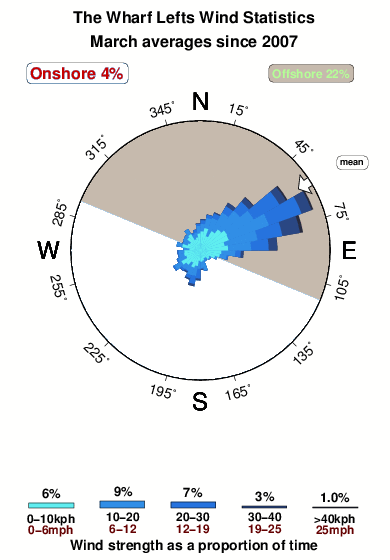 The wharf lefts.wind.statistics.march