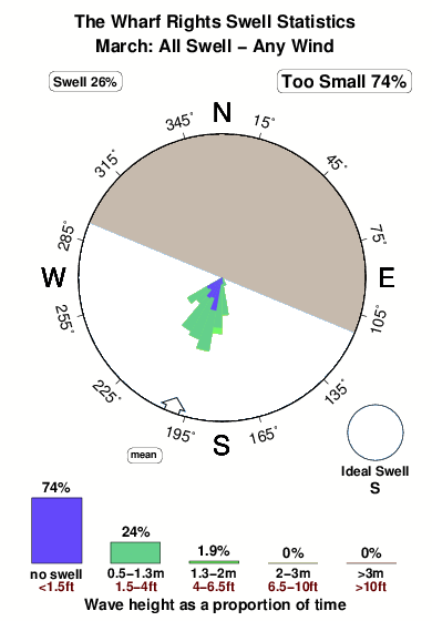 The wharf rights.surf.statistics.march