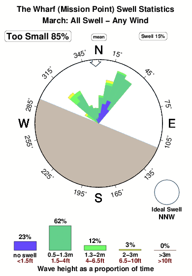 The wharf 1.surf.statistics.march