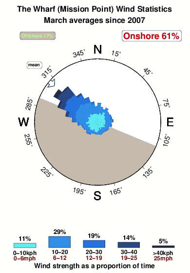 The wharf 1.wind.statistics.march